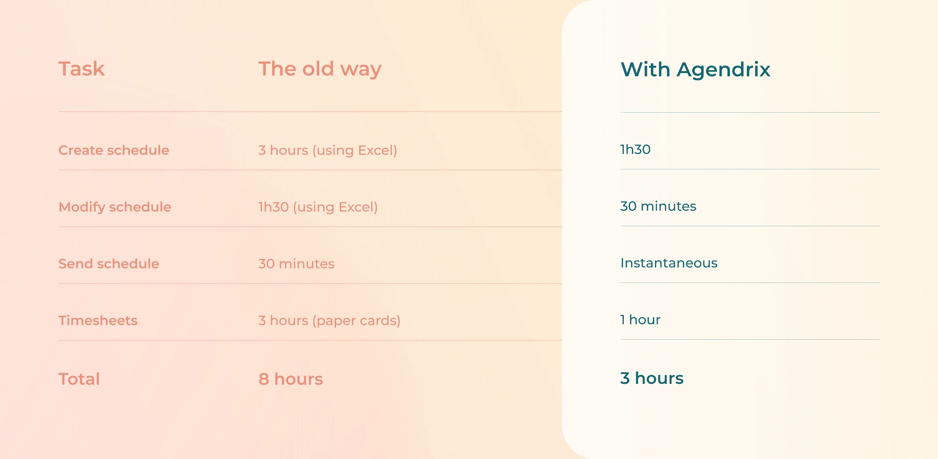 Comparative table showing time saved after using Agendrix software