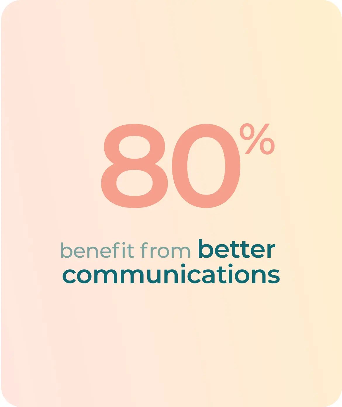 80% benefit from better communications
