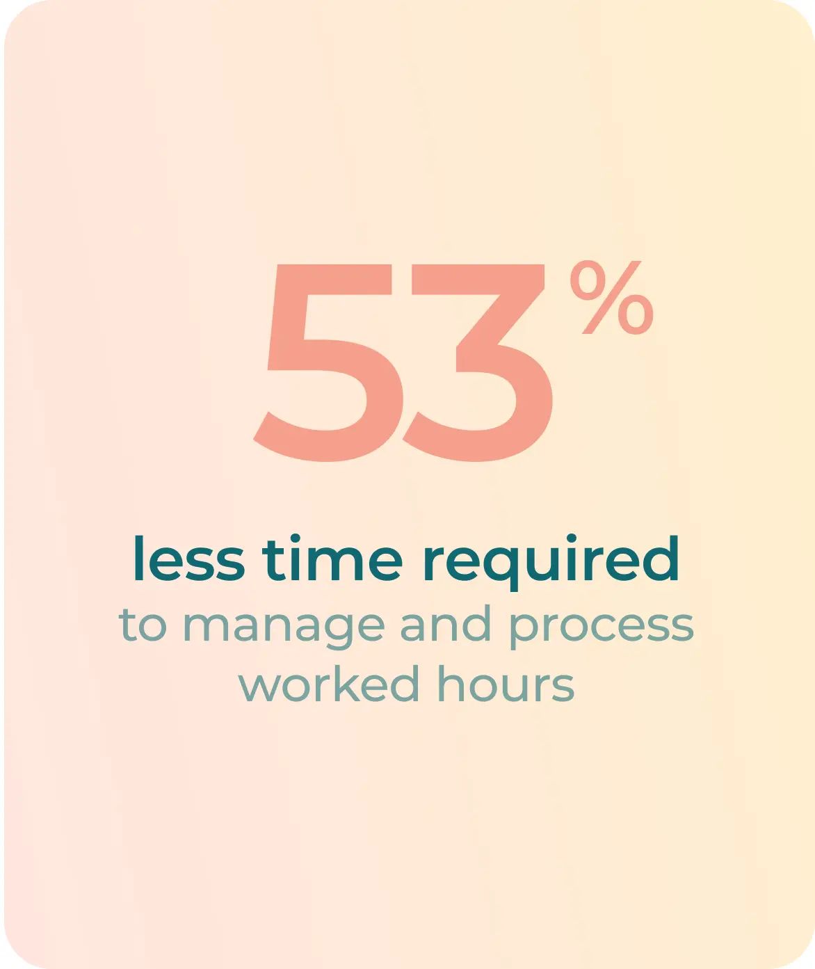Agendrix statistic from a customer survey: 53% time saved in managing and processing hours worked. 