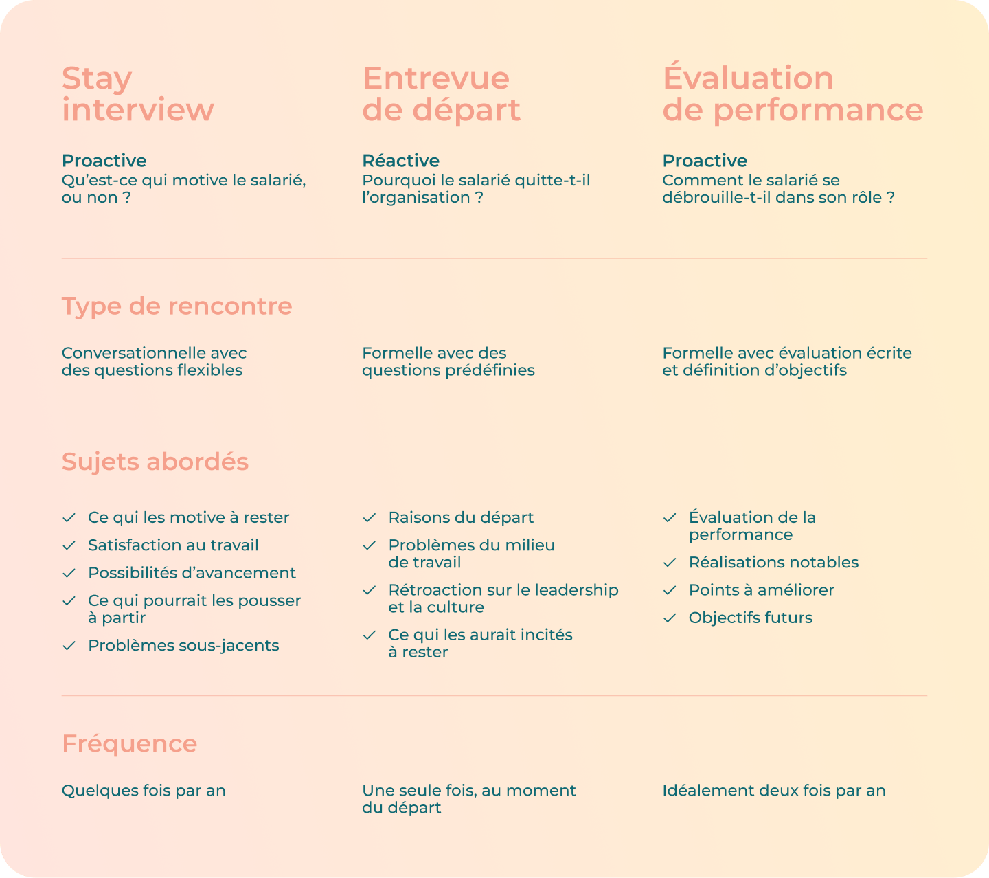 Tableau qui compare stay interviews, entrevues de départ et évaluation de performance