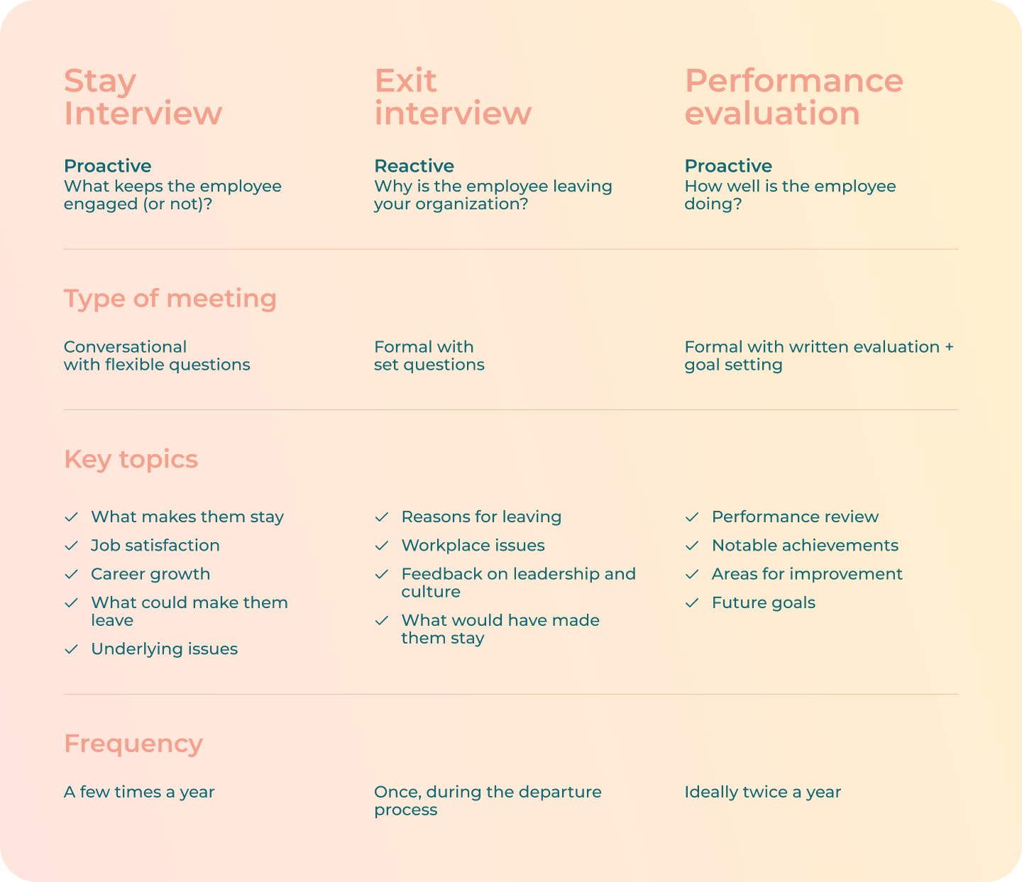 Table that compares a stay interview, exit interview and performance evaluation