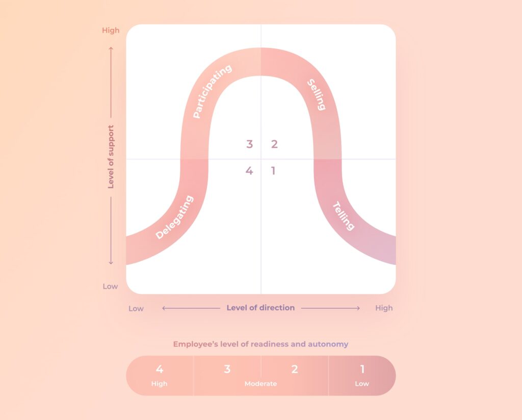 Chart that explains the situational leadership curve