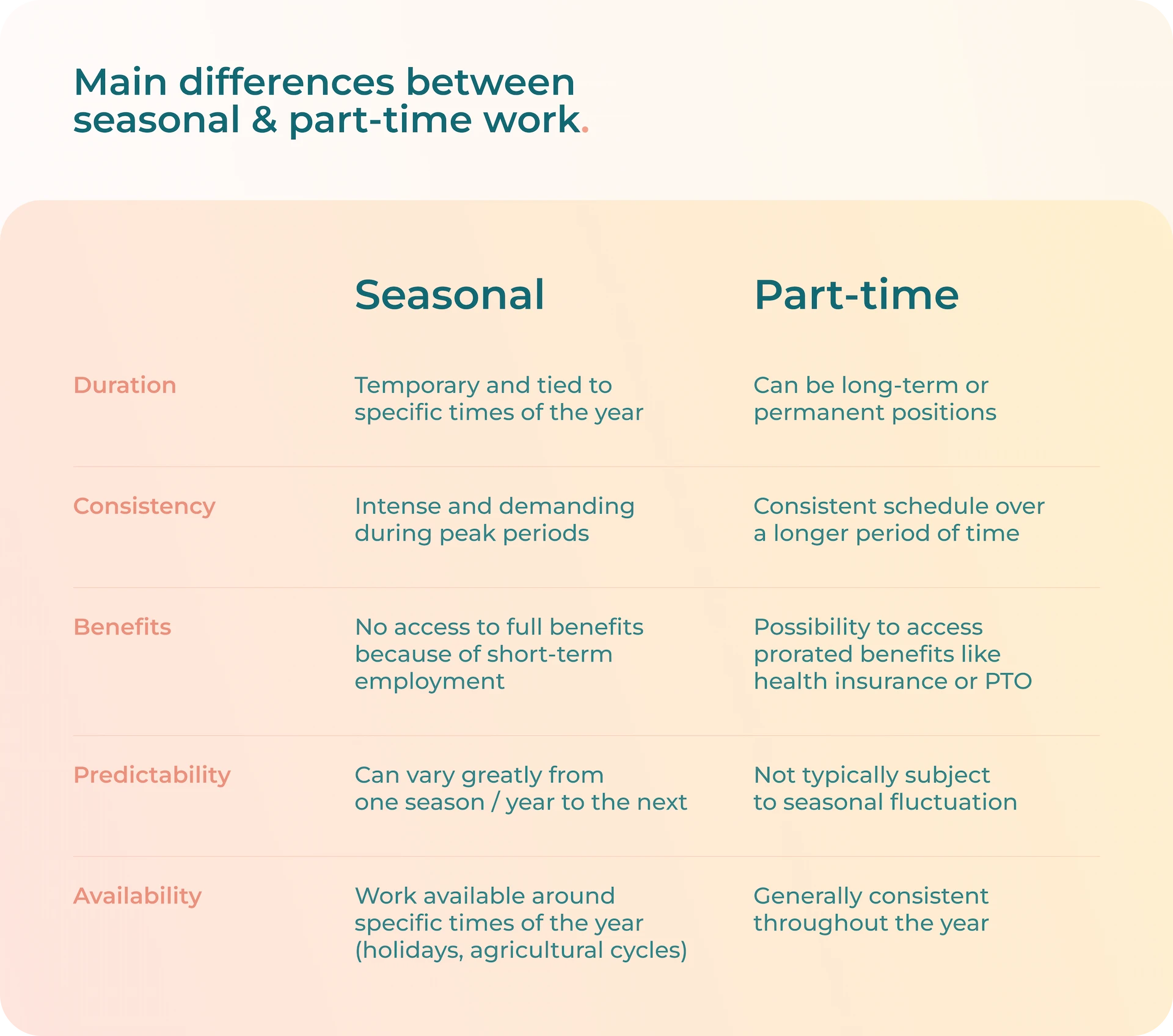 Seasonal vs. PartTime Staffing 5 Differences & Hiring Benefits