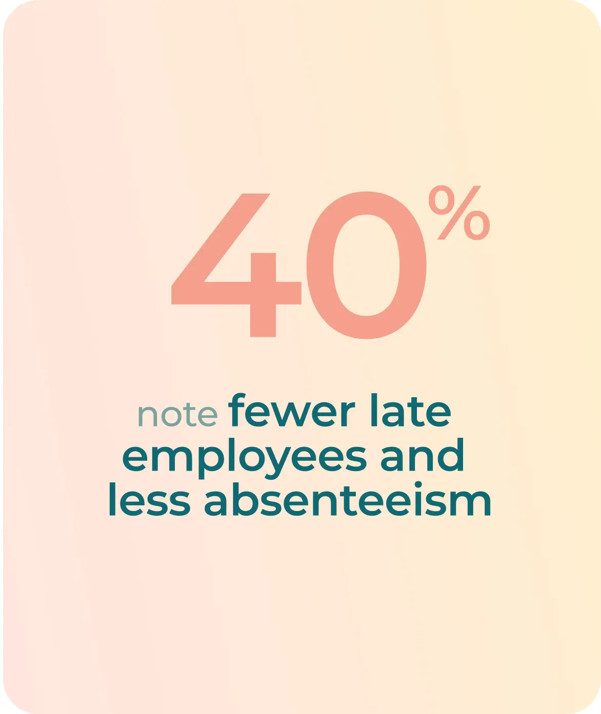 40% note fewer late employees and less absenteeism