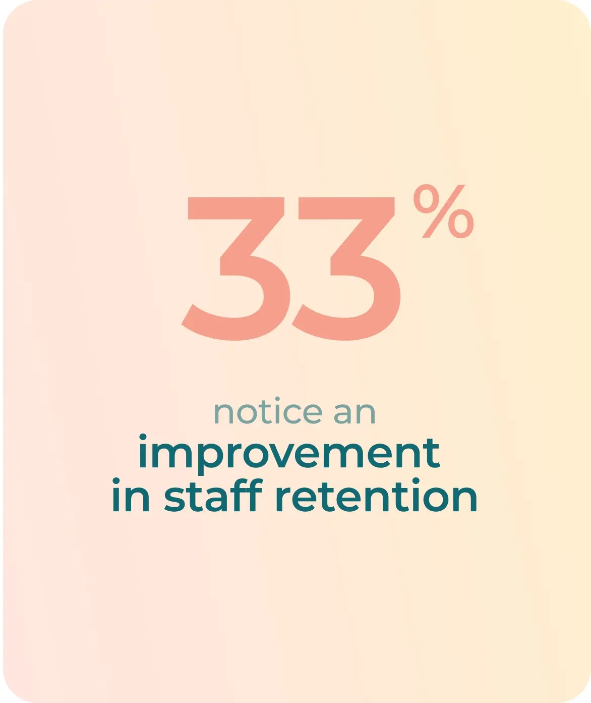33% notice an improvement in staff retention