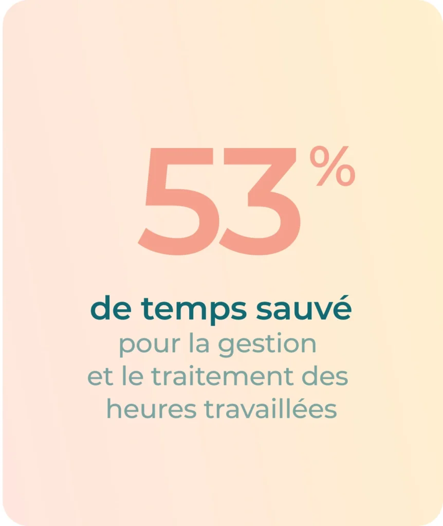 Statistique Agendrix tirée d'un sondage client : 53% de temps sauvé pour la gestion et le traitement des heures travaillées.